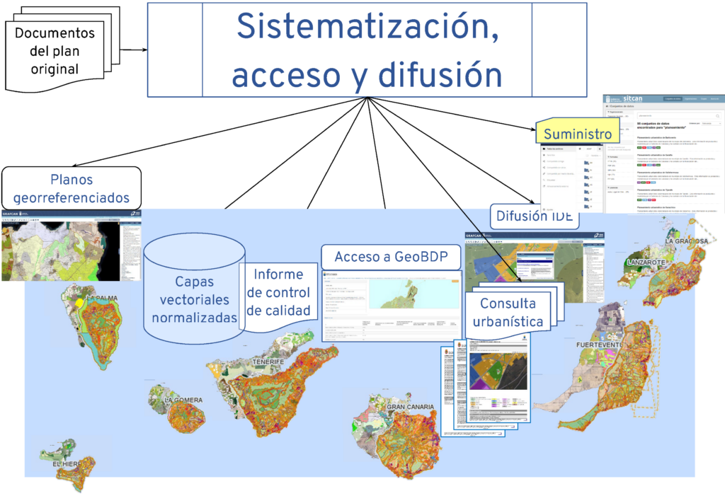 Sistematización, acceso y difusión del planeamiento vigente